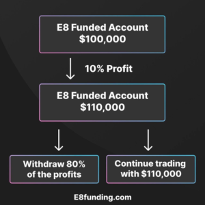 E8 Funding Scaling